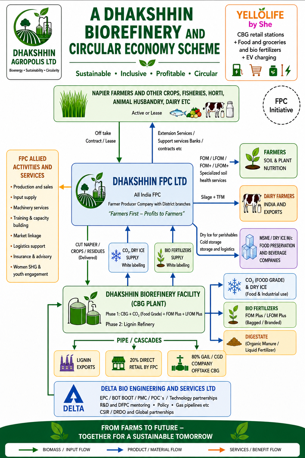 A Dhakshhin biorefinery and circular economy scheme — flow of biomass, products and services between farmers, FPC, biorefinery and off-takers