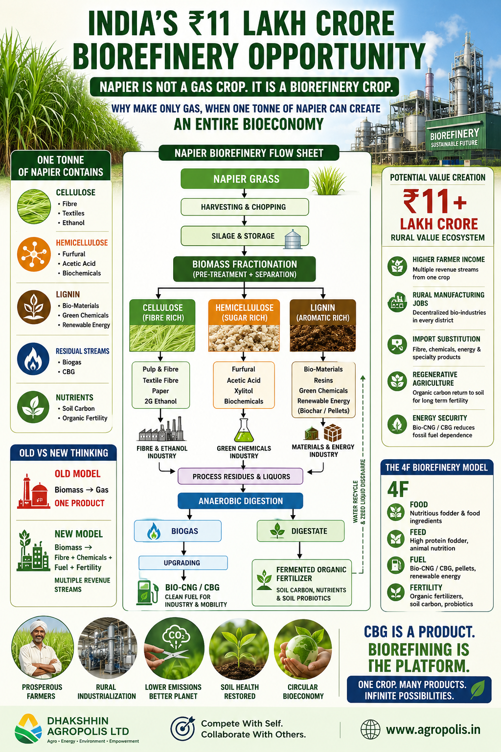 India's ₹11 lakh crore biorefinery opportunity — Napier biorefinery flow sheet