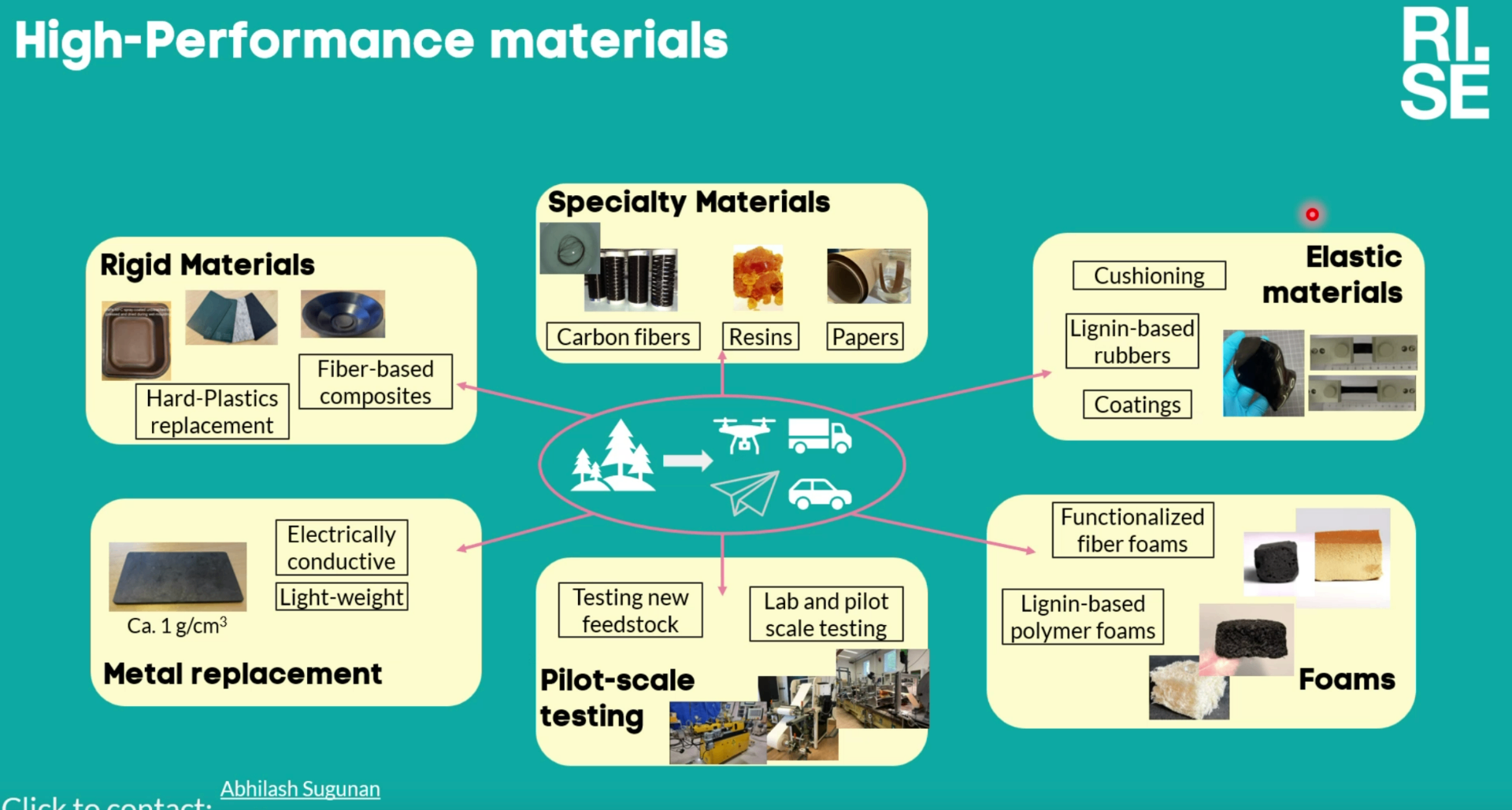 High-performance lignin materials — rigid materials (hard-plastics replacement, fiber-based composites), specialty materials (carbon fibers, resins, papers), elastic materials (cushioning, lignin-based rubbers, coatings), foams (functionalised fibre foams, lignin-based polymer foams), metal replacement and pilot-scale testing.