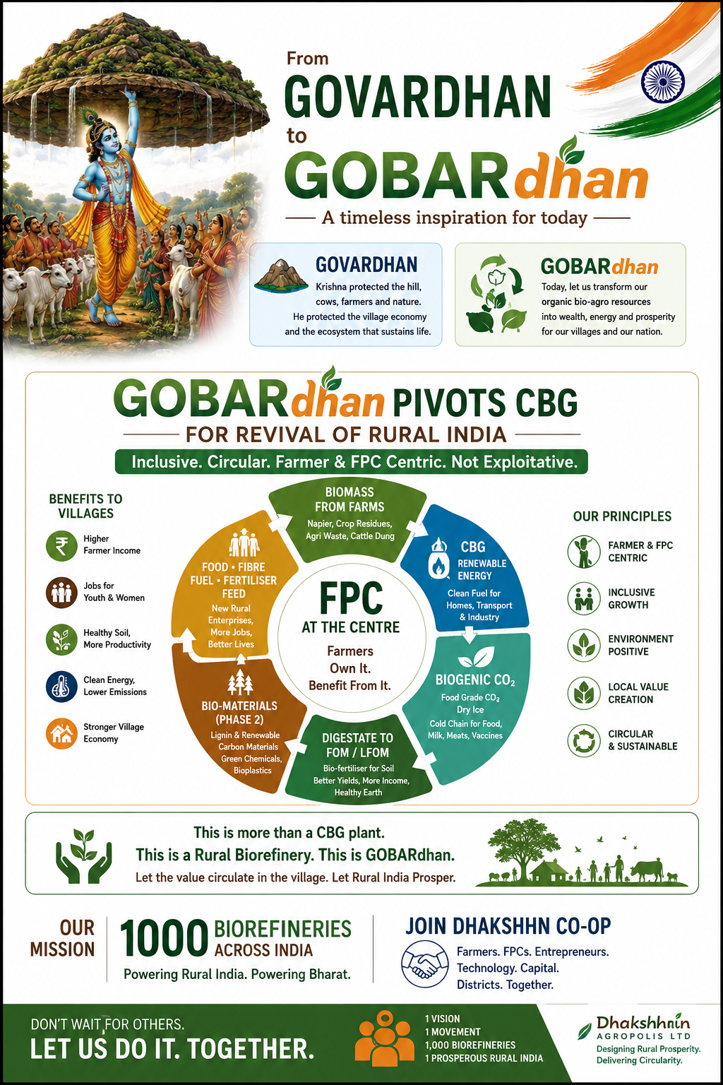 From Govardhan to GOBARdhan — GOBARdhan pivots CBG for the revival of rural India, with the FPC at the centre