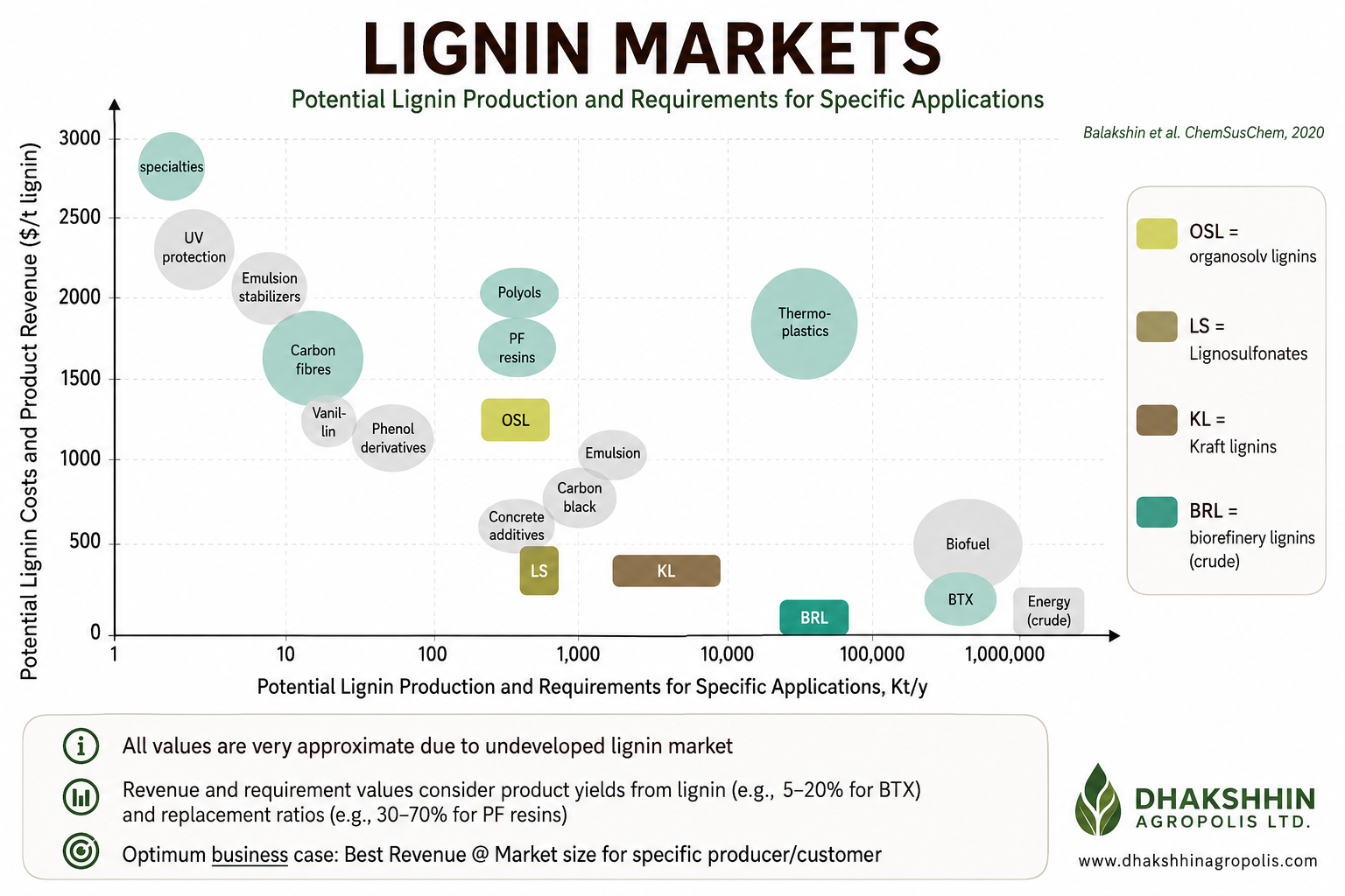 Lignin Markets — potential lignin production and revenue ($/t) across applications including specialties, UV protection, carbon fibres, polyols, PF resins, OSL, LS, KL, thermoplastics, BRL, biofuel, BTX and energy. Source: Balakshin et al. ChemSusChem 2020.