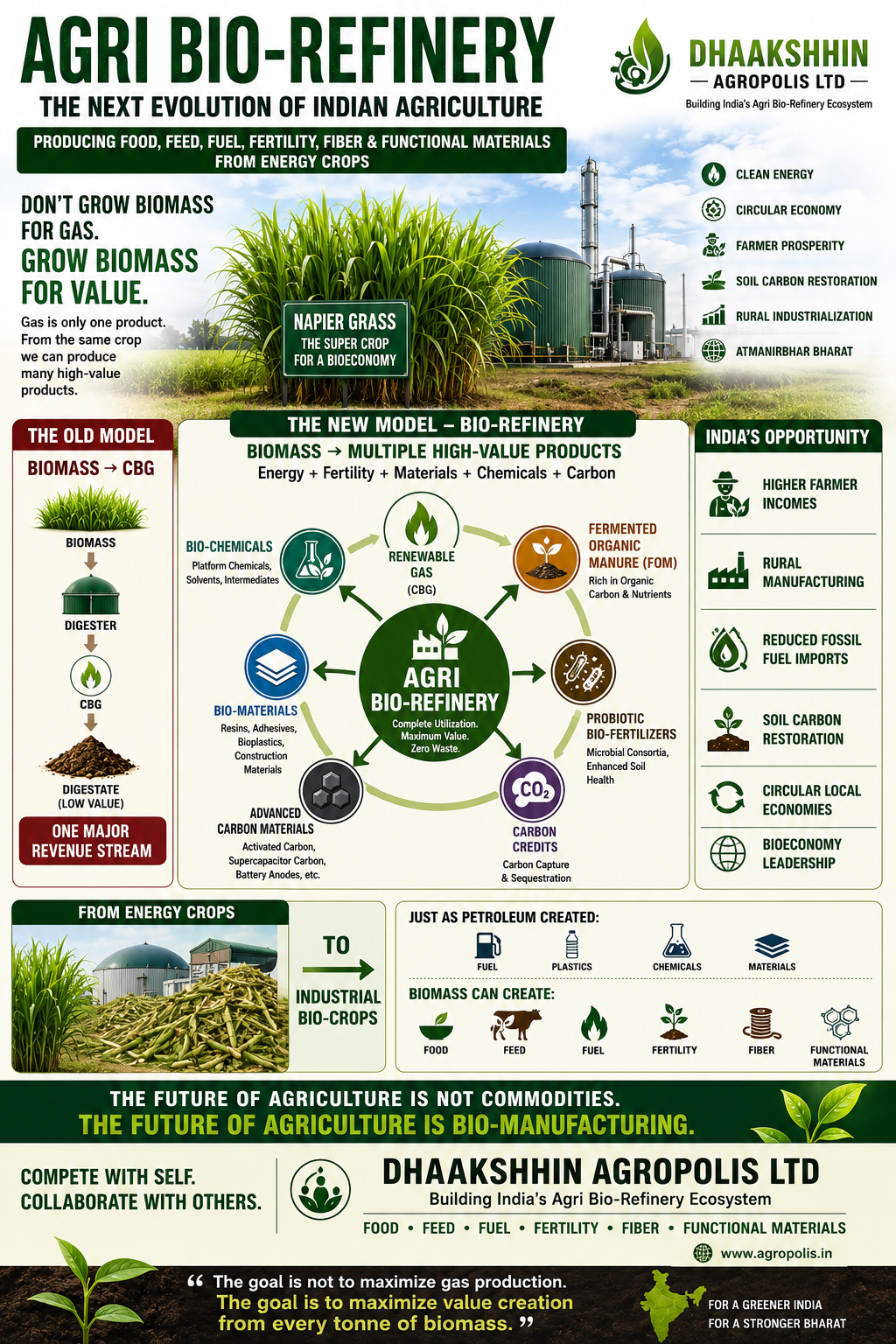 Agri Bio-Refinery — the next evolution of Indian agriculture