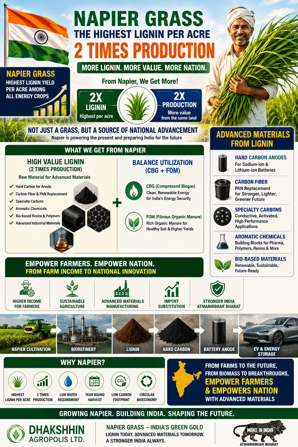 Napier Grass — highest lignin per acre with 2 times production. High value lignin plus balance utilisation through CBG and FOM, empowering farmers and powering advanced materials manufacturing for an Atmanirbhar Bharat.