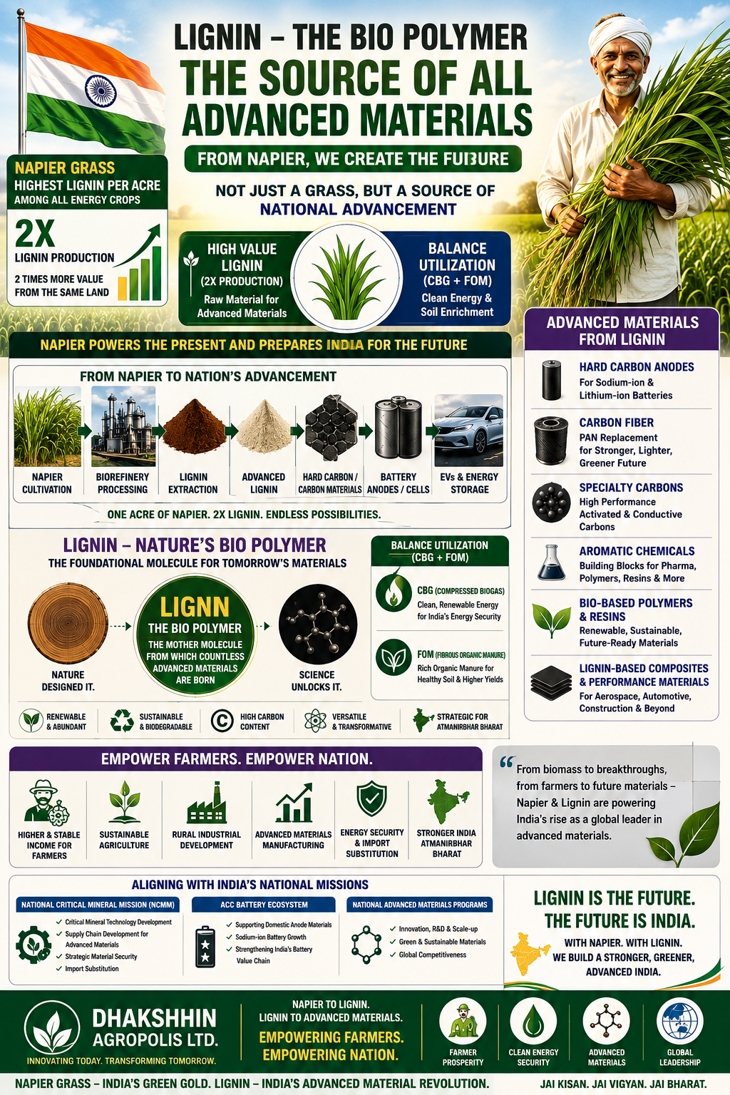 Lignin — the bio polymer, the source of all advanced materials. From Napier cultivation to biorefinery, to lignin extraction, to hard carbon and battery anodes, to EVs and energy storage — aligned with NCMM, ACC Battery Ecosystem and National Advanced Materials Programs.