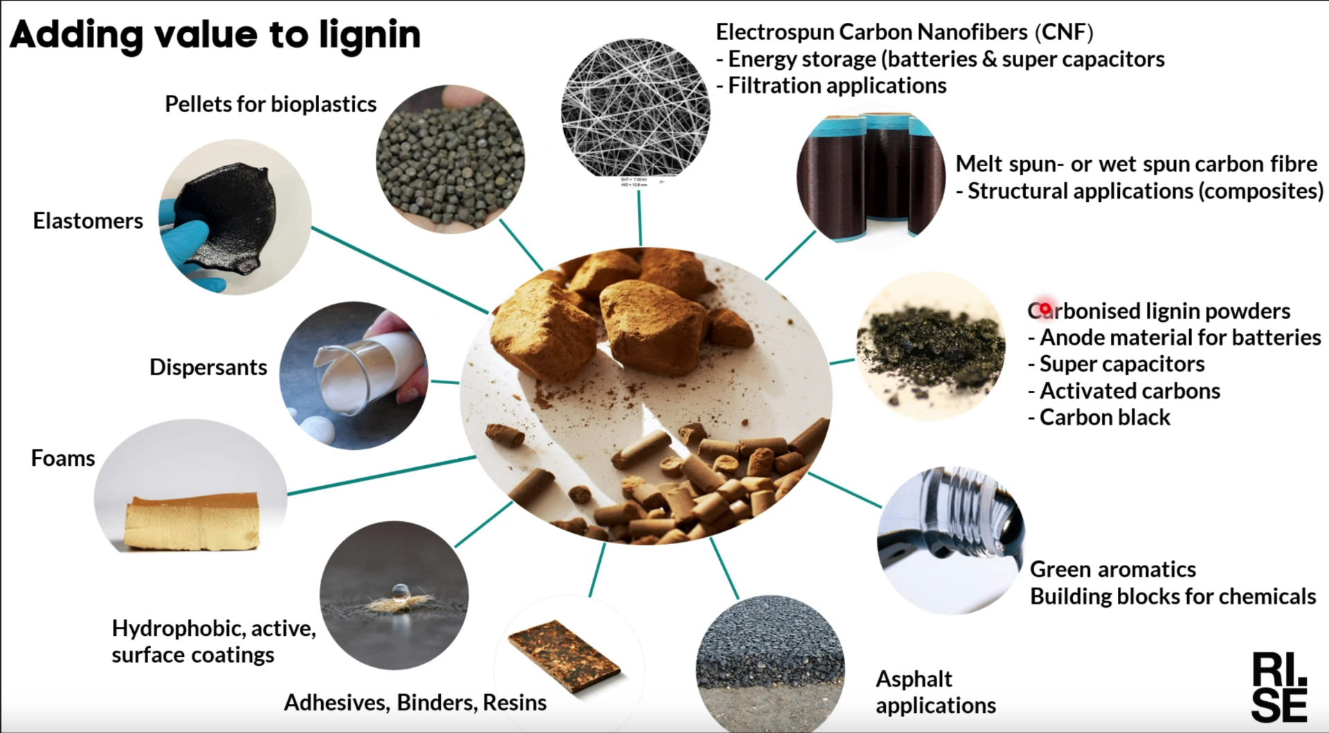 Adding value to lignin — twelve application families spanning pellets for bioplastics, electrospun carbon nanofibres, carbon fibre, carbonised powders, elastomers, dispersants, foams, surface coatings, adhesives, asphalt, green aromatics and specialties.
