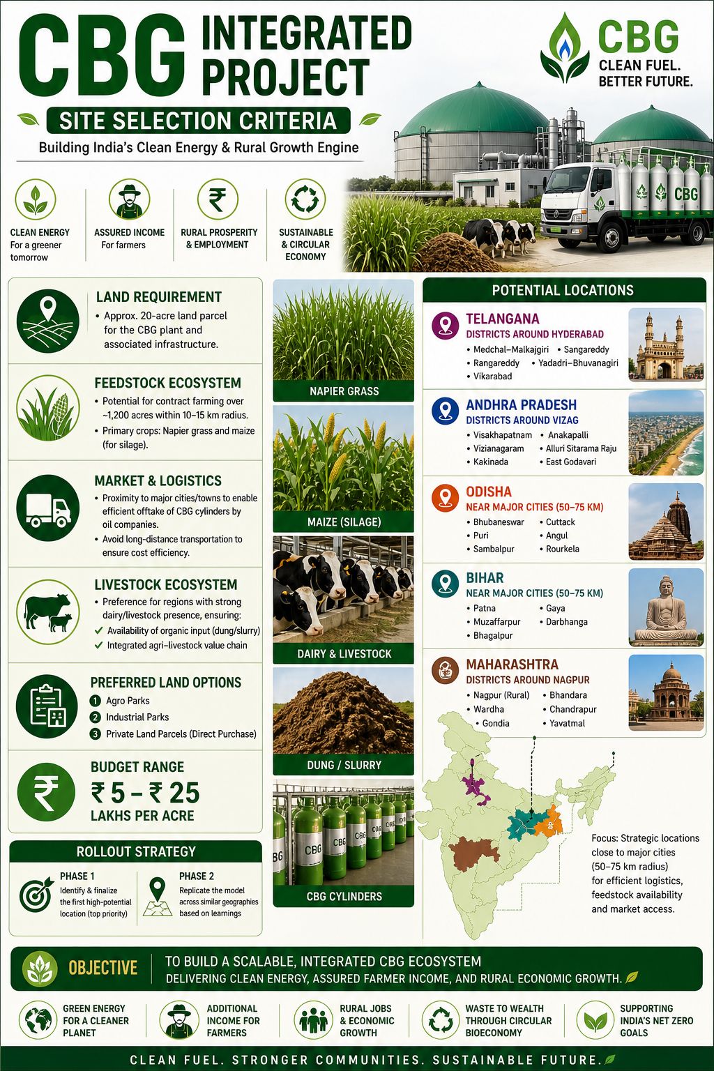 CBG Integrated Project Site Selection Criteria — land, feedstock, market & logistics, livestock ecosystem, preferred land options, budget range, and potential locations across Telangana, Andhra Pradesh, Odisha, Bihar, and Maharashtra