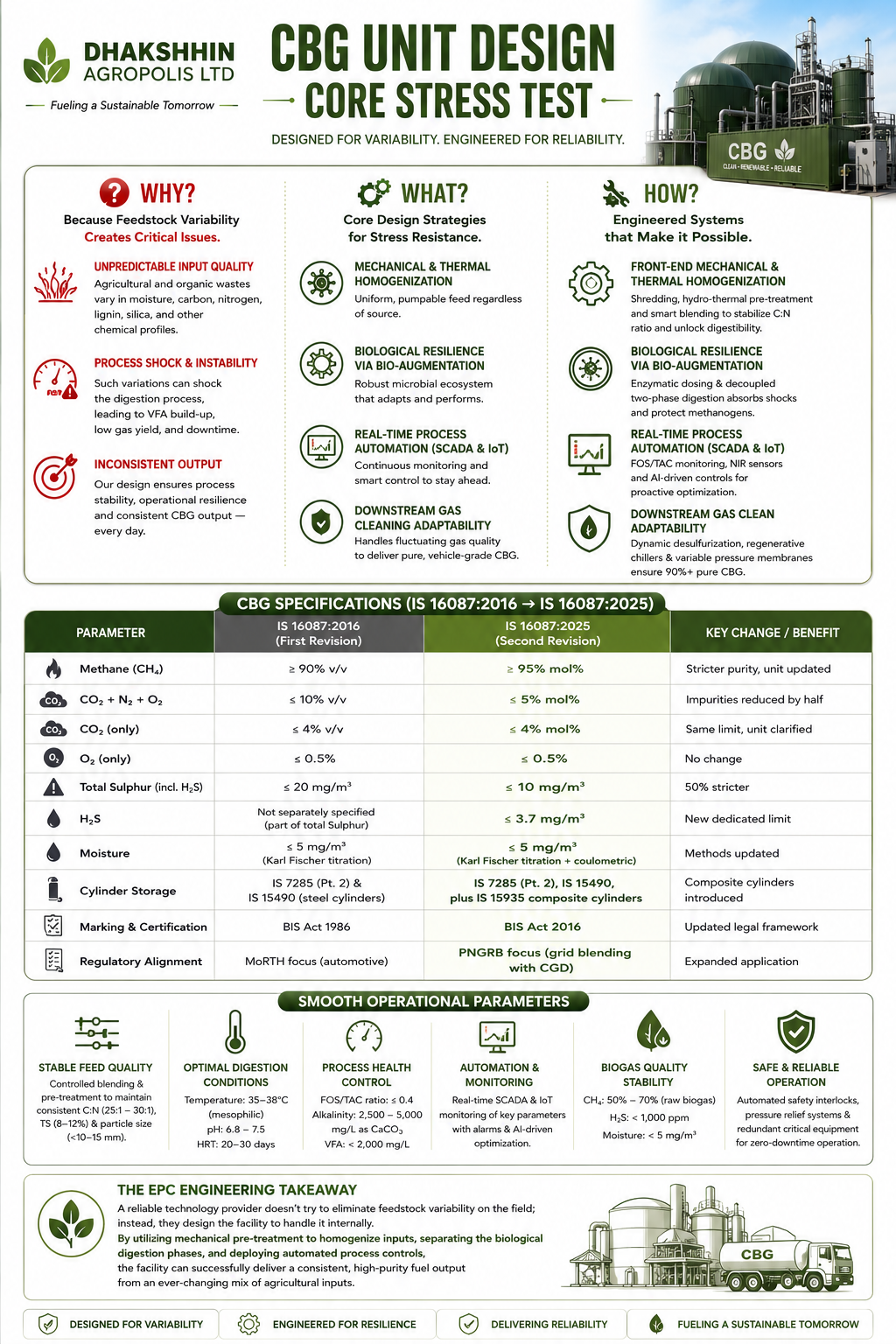CBG Unit Design Core Stress Test — mechanical & thermal homogenization, biological resilience via bio-augmentation, real-time SCADA & IoT automation, downstream gas cleaning, IS 16087:2016 vs IS 16087:2025 specifications, and smooth operational parameters