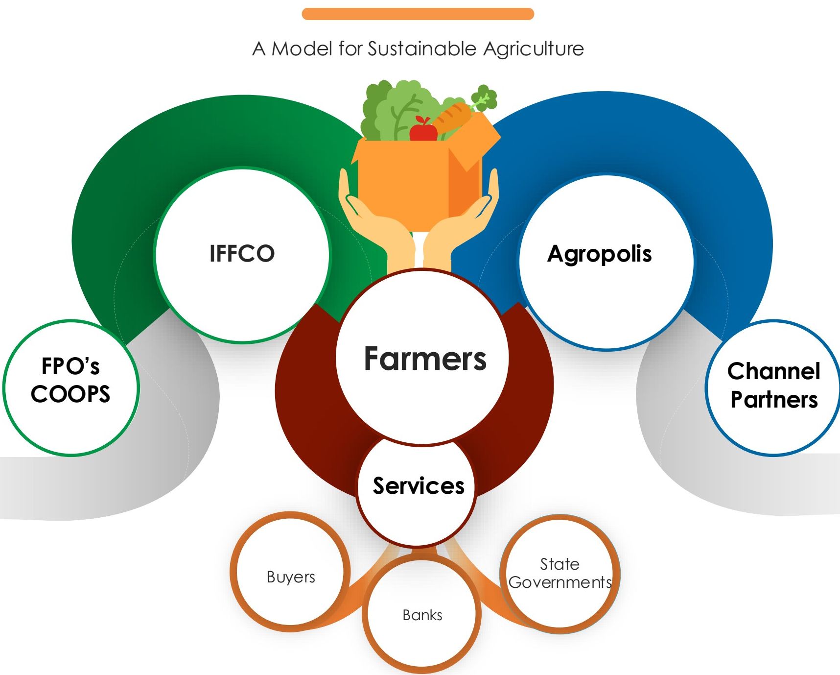 Agropolis landscape model for small farmers