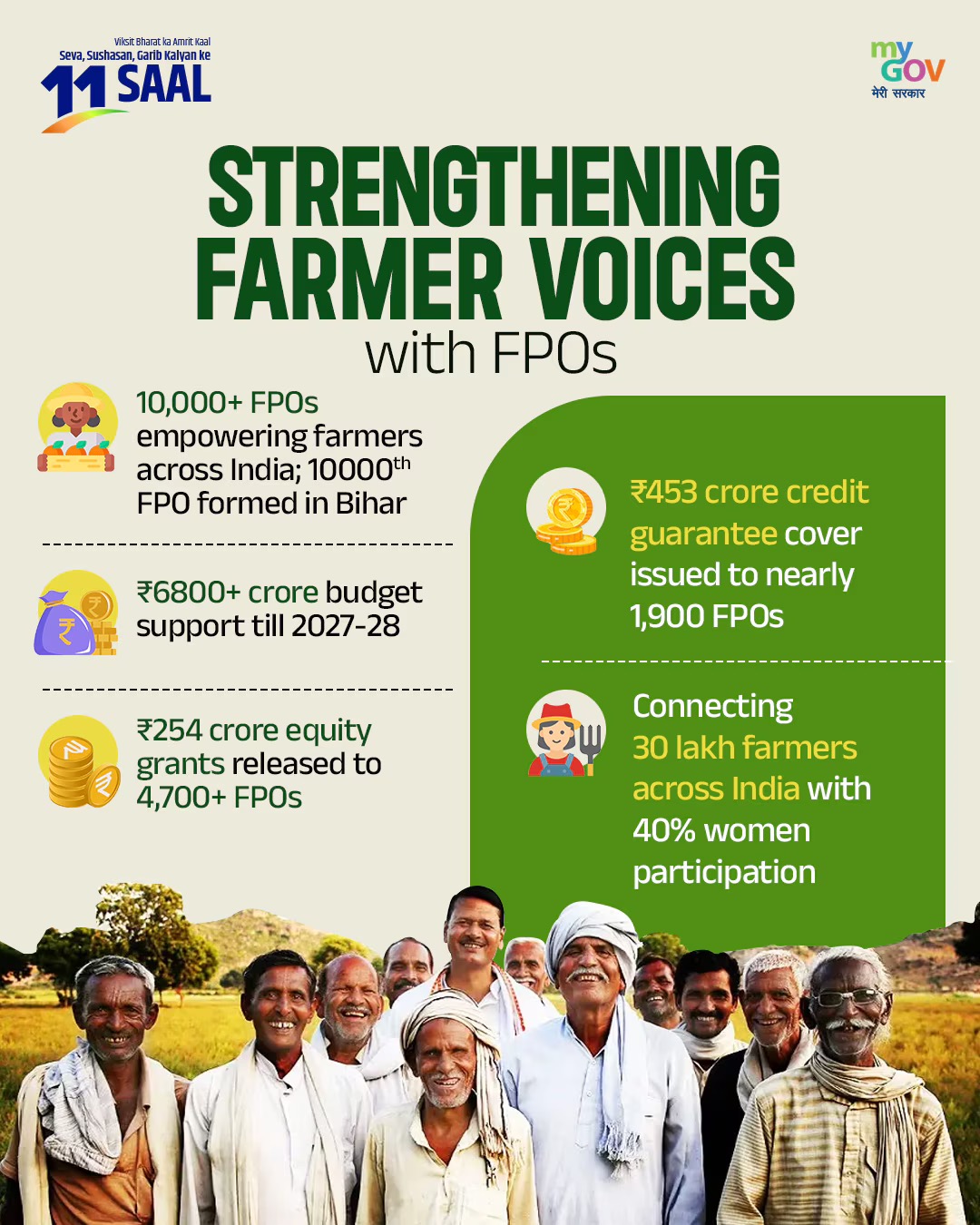 Strengthening farmer voices with FPOs — 10,000+ FPOs, ₹6,800 cr budget, 30 lakh farmers, 40% women