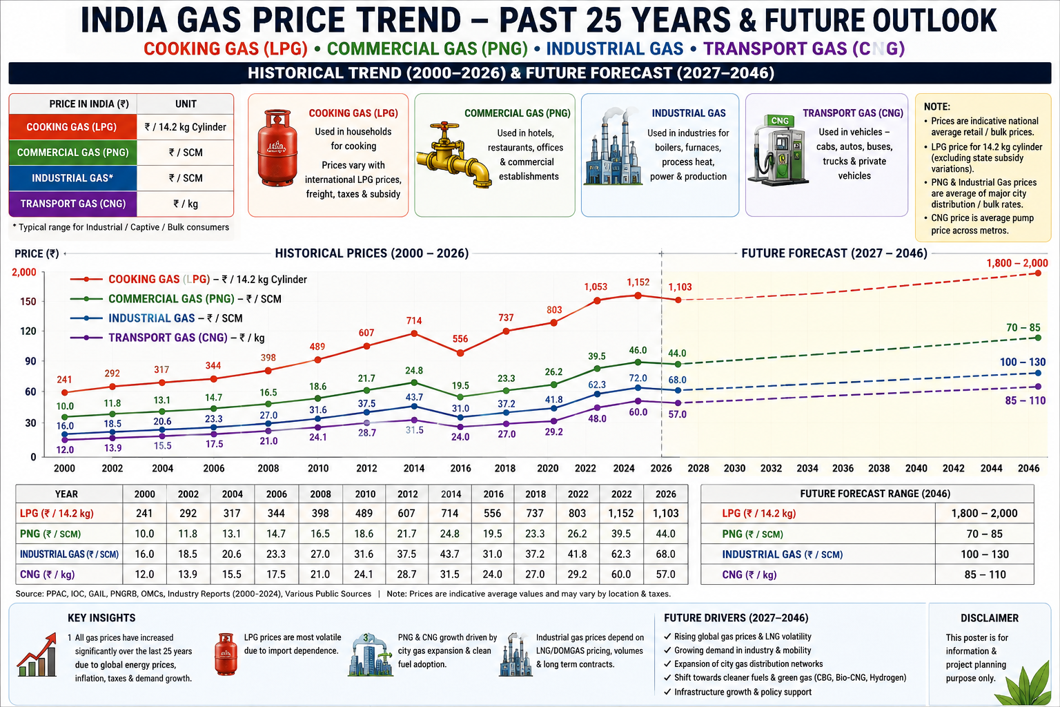 India gas price trend across LPG, PNG, Industrial Gas and CNG — historical 2000–2026 and forecast to 2046