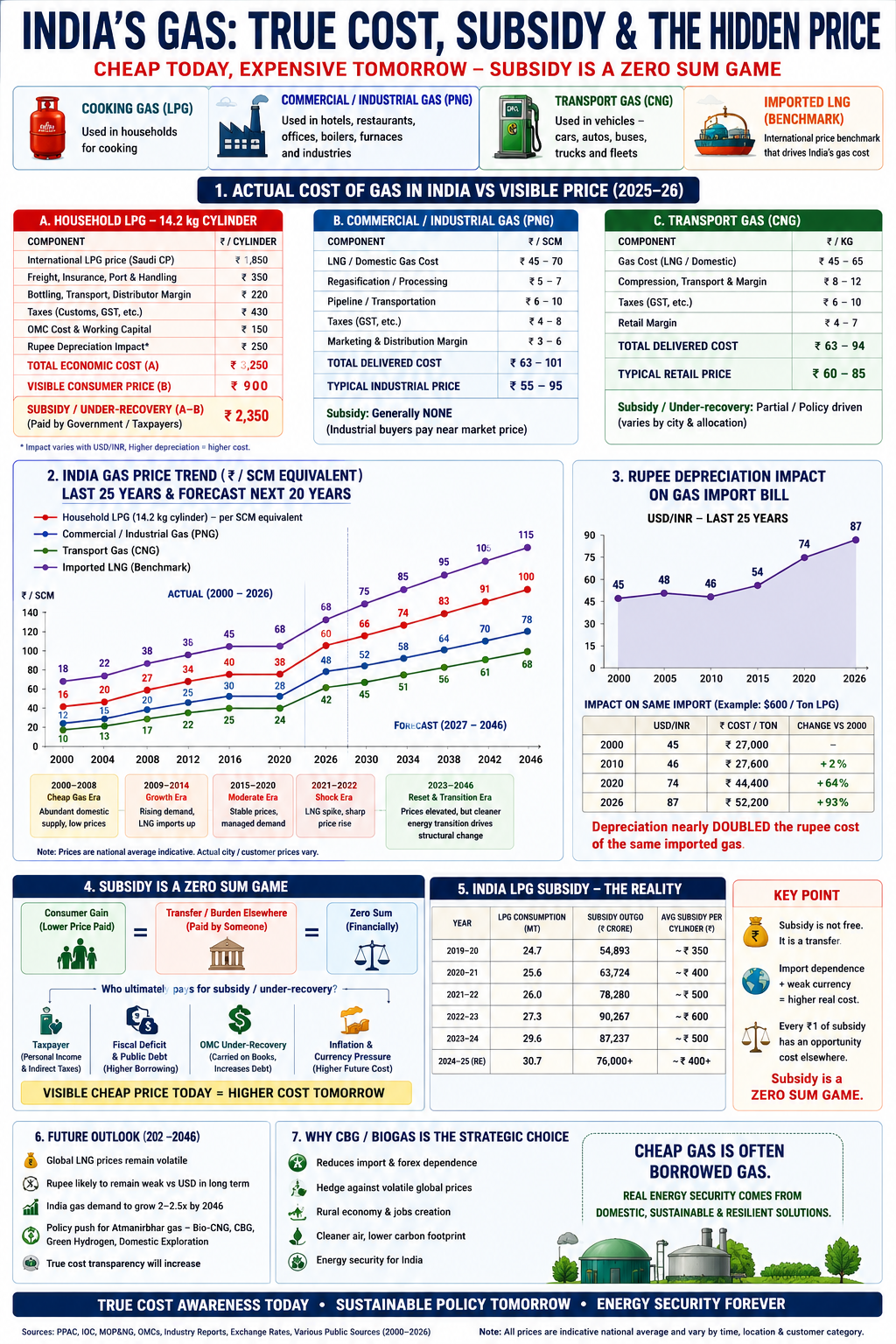 India's gas — true cost, subsidy and the hidden price across LPG, PNG and CNG with 25-year trends