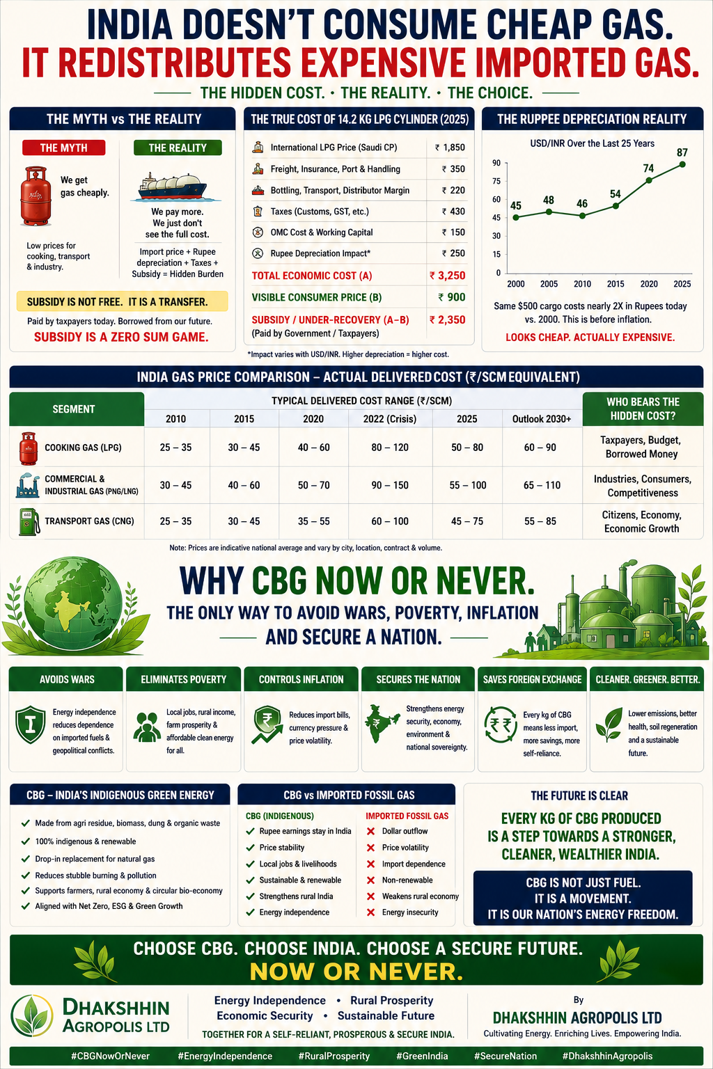 India doesn't consume cheap gas, it redistributes expensive imported gas — the myth vs the reality of LPG, PNG and CNG pricing