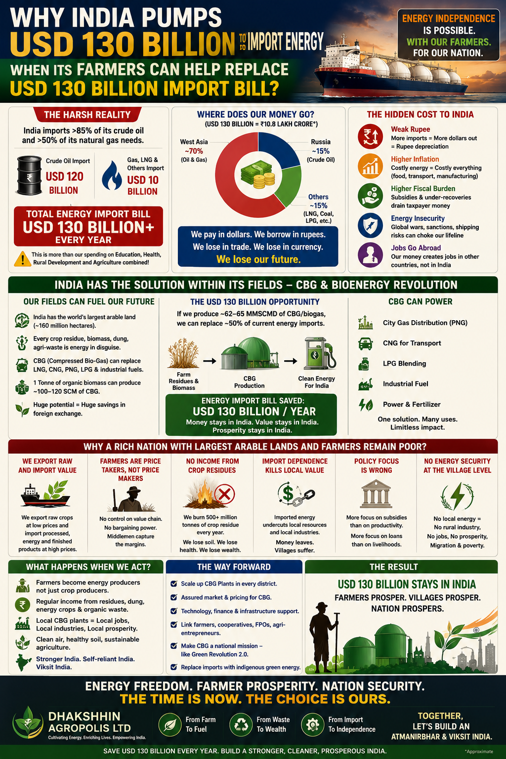 Where India's USD 130 billion energy import money goes and how CBG can power the country