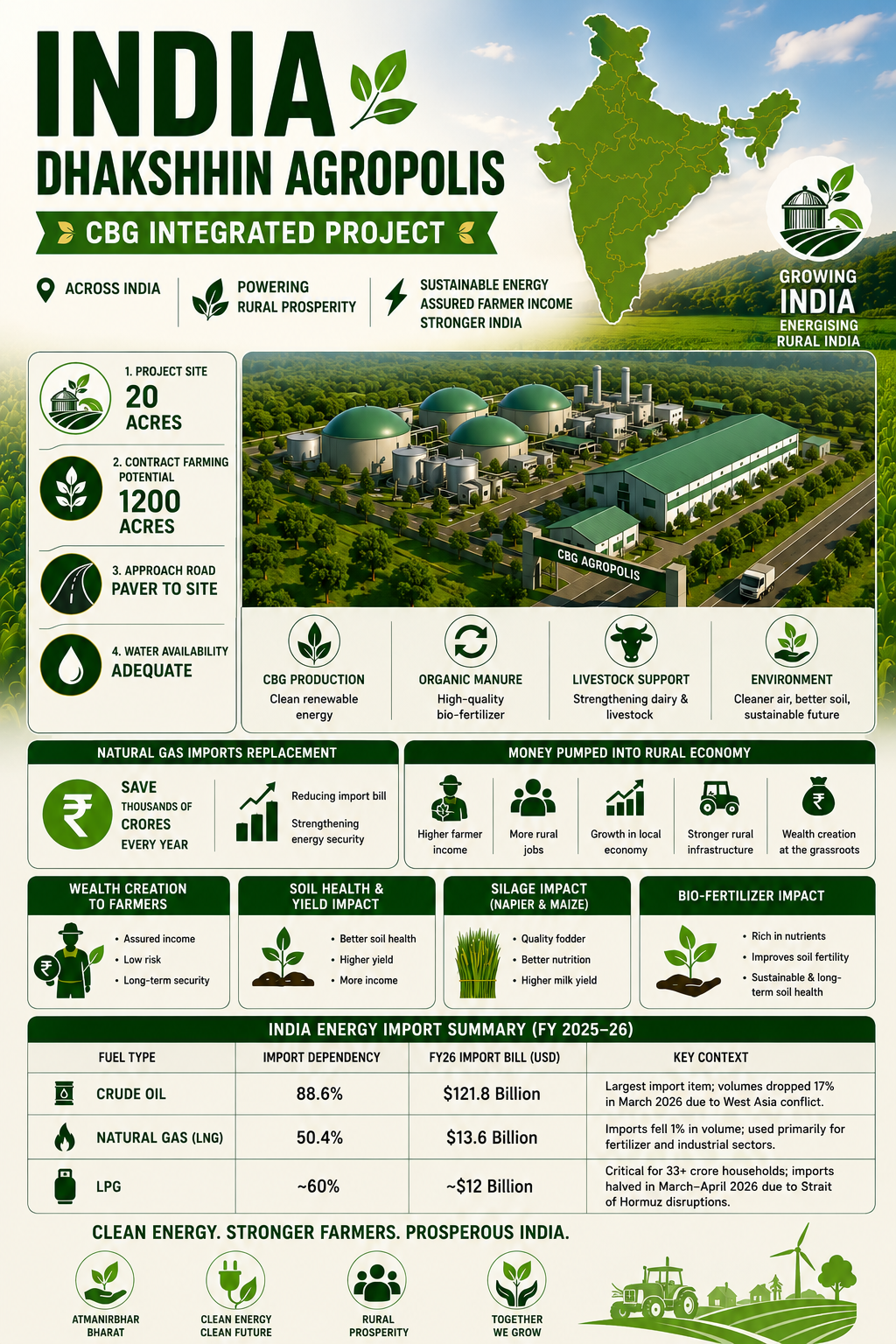 Dhakshhin Agropolis CBG Integrated Project overview