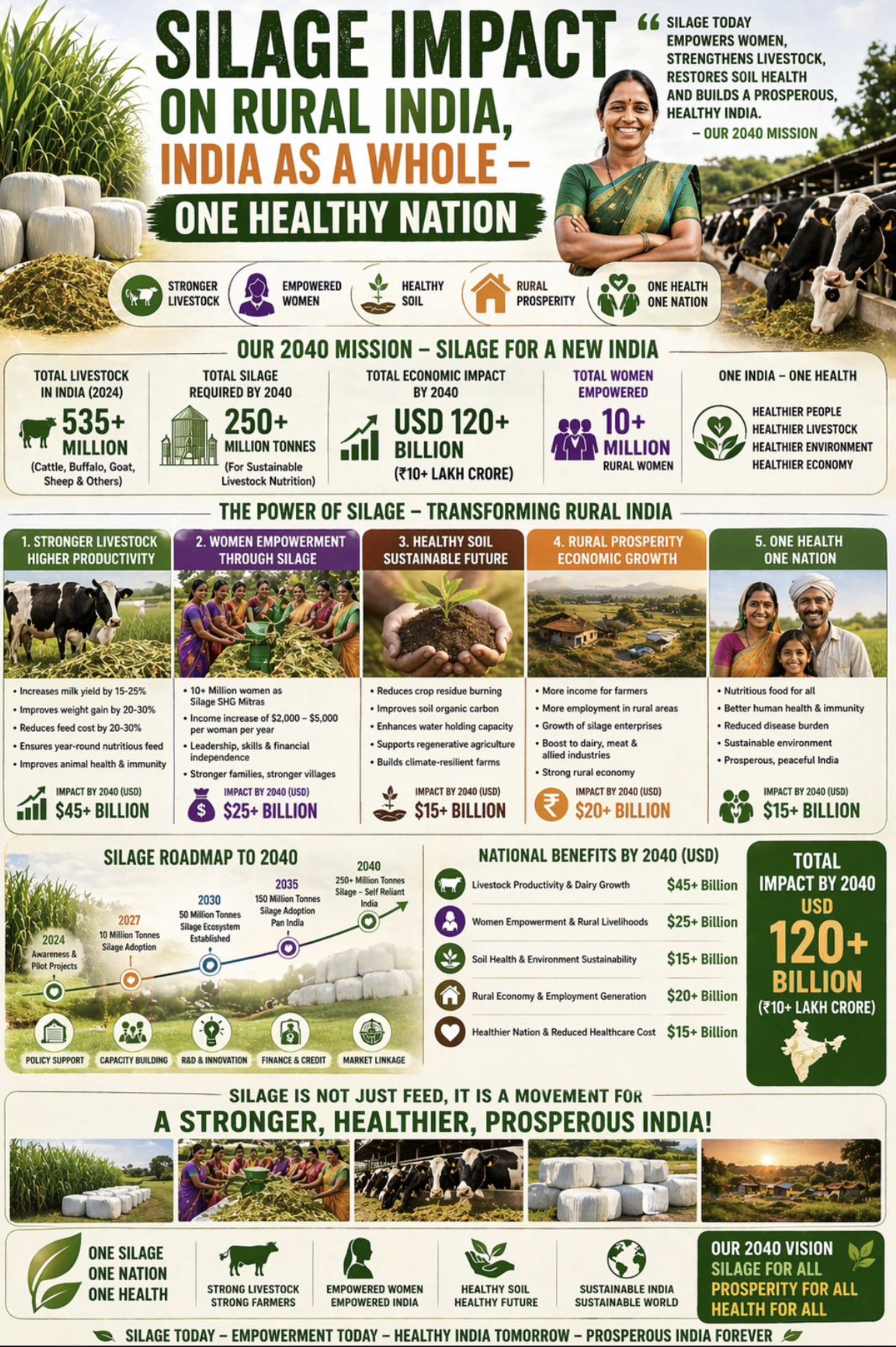 Silage impact on rural India — 2040 mission