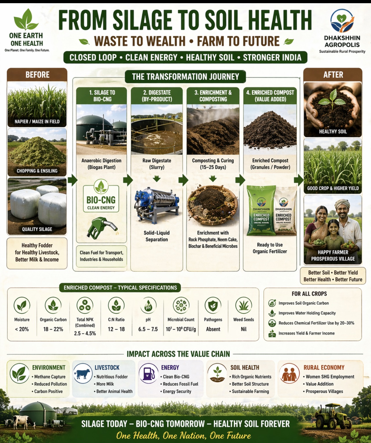 From silage to soil health — enriched compost transformation journey