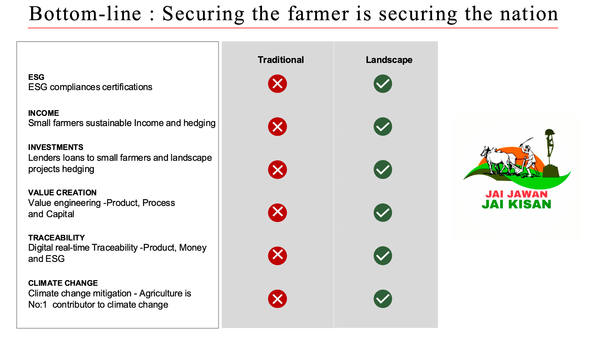 Bottom-line — securing the farmer is securing the nation; landscape vs traditional comparison