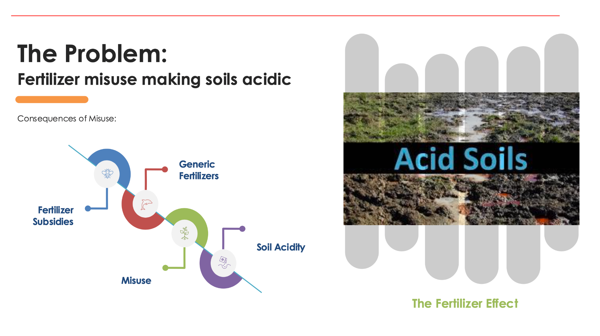 The problem — fertilizer misuse making soils acidic