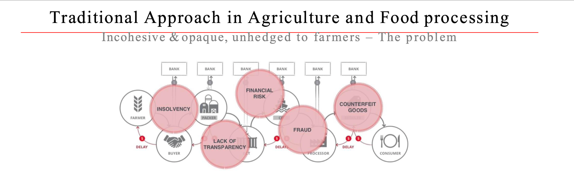 Traditional approach in agriculture and food processing — incohesive, opaque, unhedged to farmers