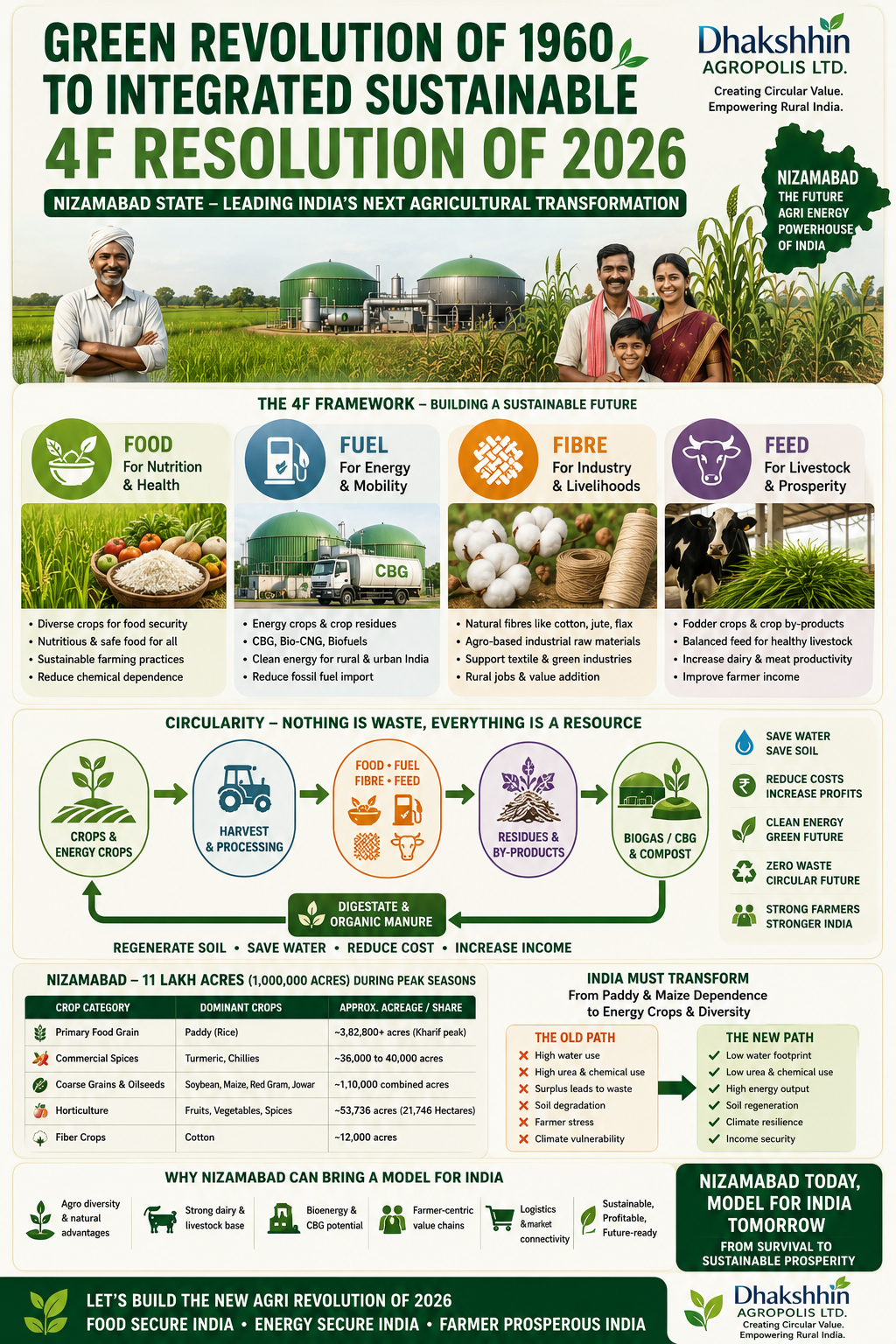 Green Revolution of 1960 to Integrated Sustainable 4F Resolution of 2026 — Nizamabad