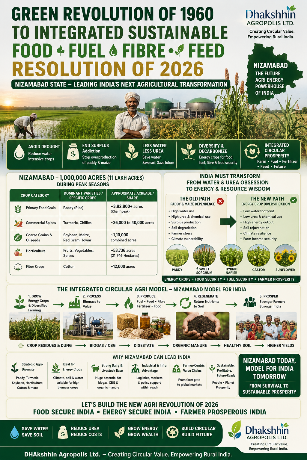 Green Revolution of 1960 to Food Fuel Fibre Feed Resolution of 2026