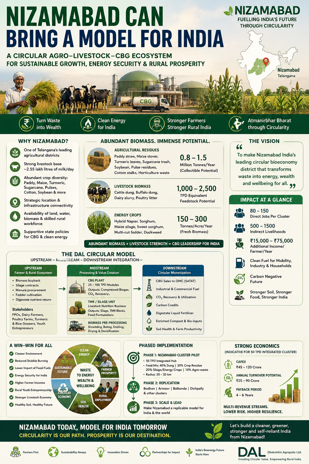 Nizamabad can bring a model for India — circular agro-livestock-CBG ecosystem