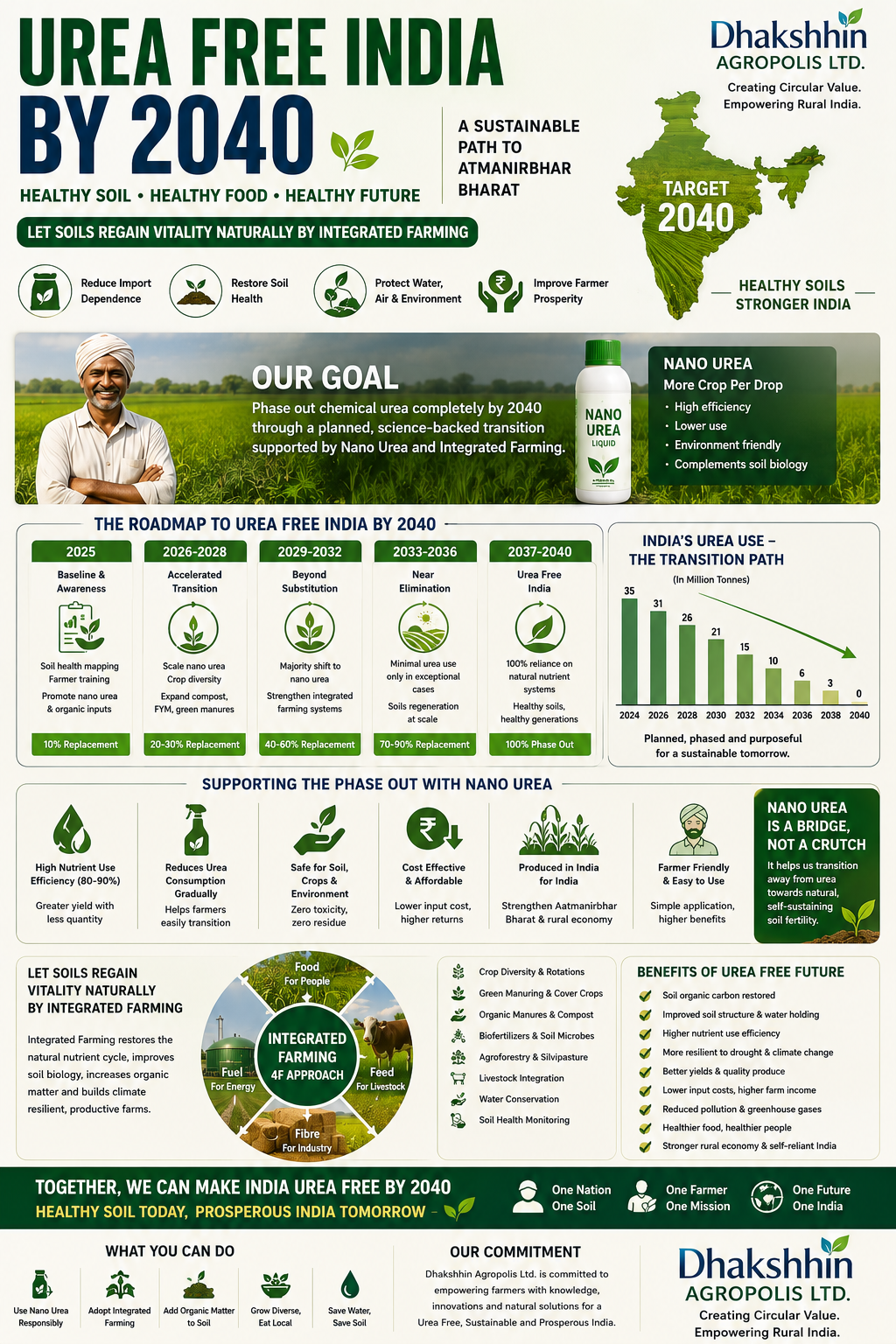 Urea Free India by 2040 — Healthy Soil, Healthy Food, Healthy Future