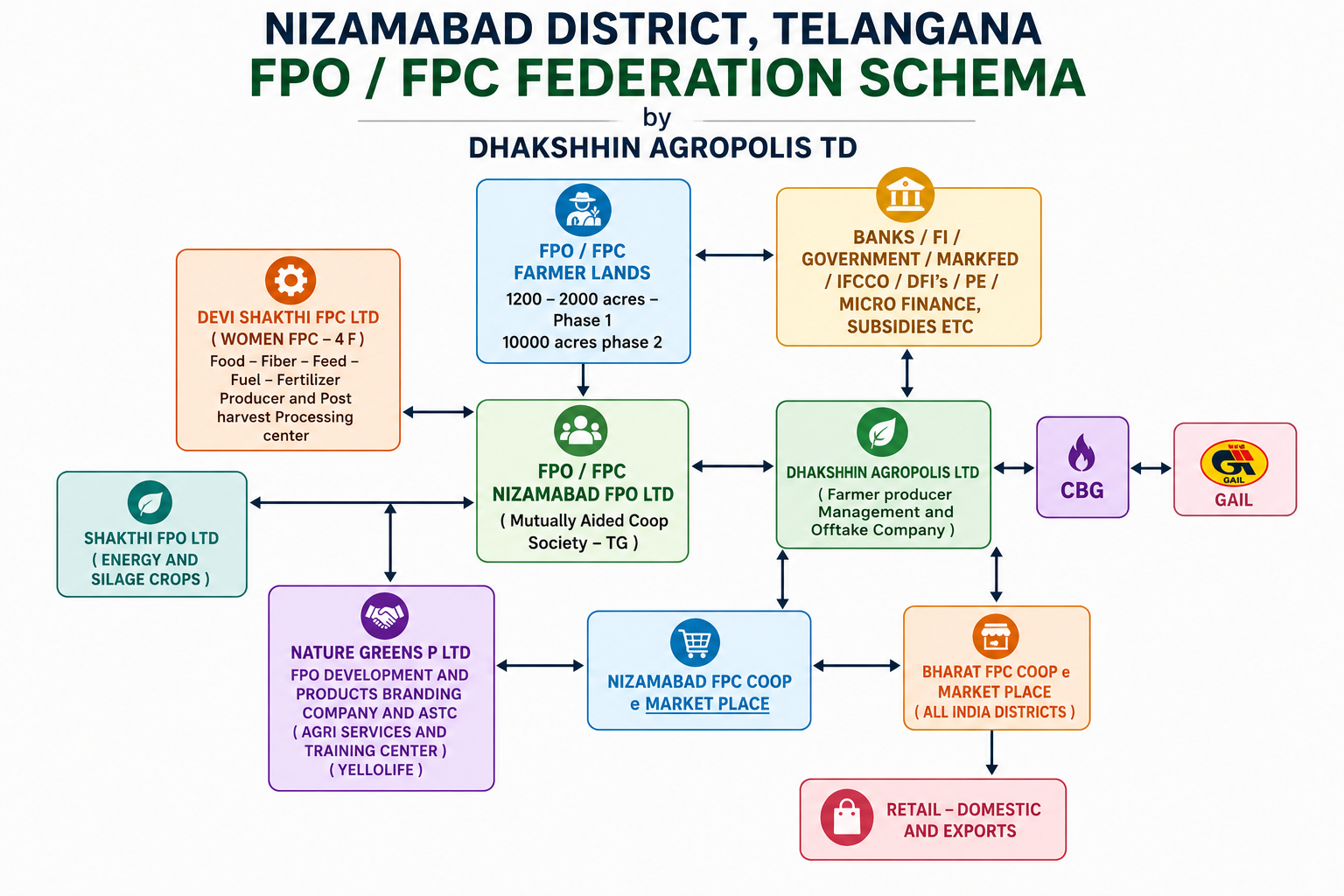 Nizamabad District FPO/FPC Federation Schema by Dhakshhin Agropolis Ltd
