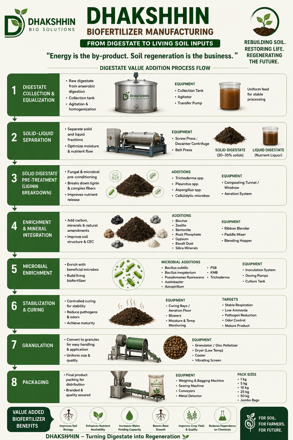 Dhakshhin Biofertilizer Manufacturing — 8-step digestate value addition process flow