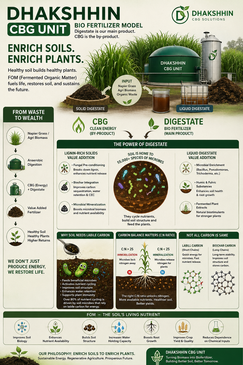 Dhakshhin CBG Unit — bio-fertilizer model where digestate is the main product and CBG the by-product