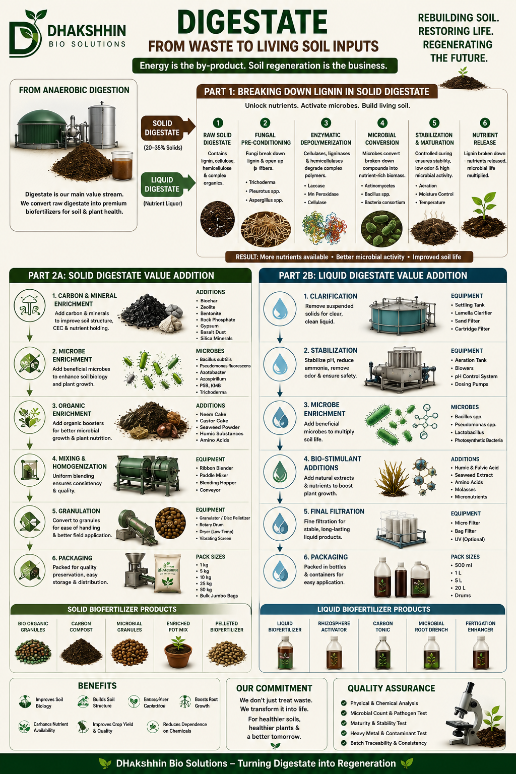 Digestate — from waste to living soil inputs by Dhakshhin Bio Solutions