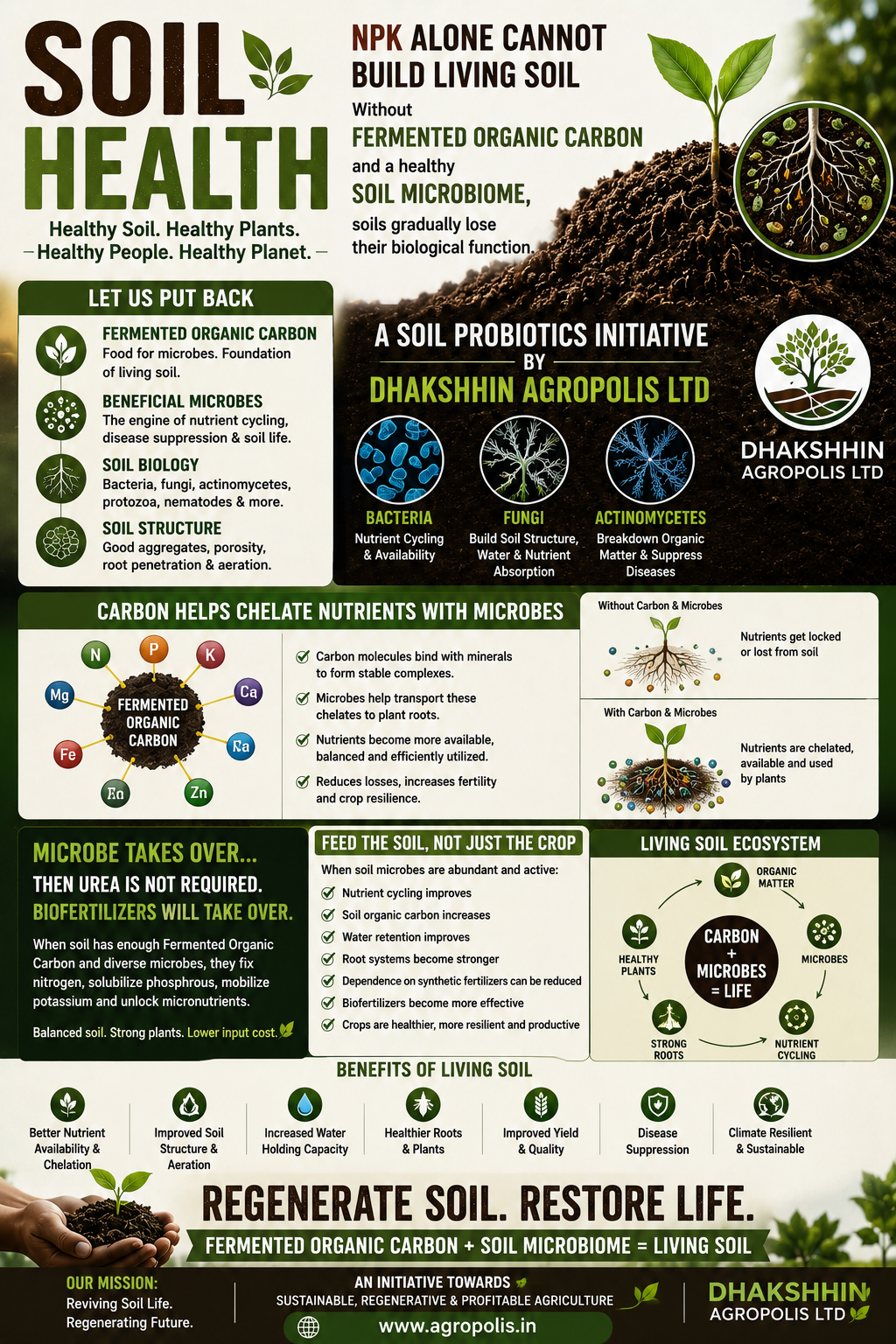 Soil Health — NPK alone cannot build living soil. Fermented Organic Carbon + Soil Microbiome = Living Soil. A soil probiotics initiative by Dhakshhin Agropolis Ltd