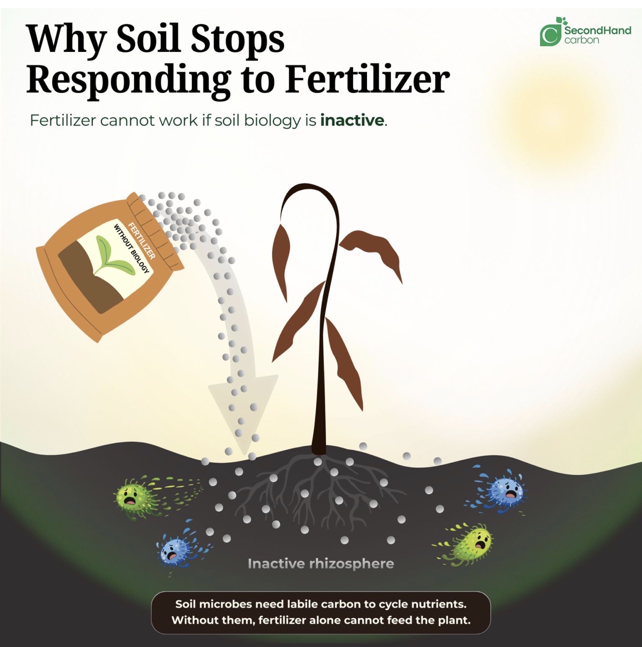 Why soil stops responding to fertilizer — inactive biology